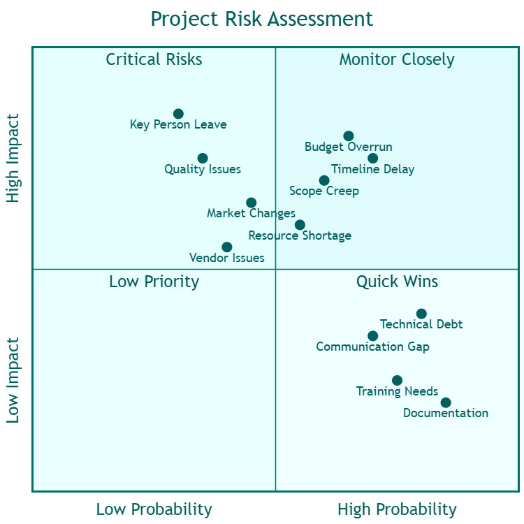 Risk Assessment Matrix