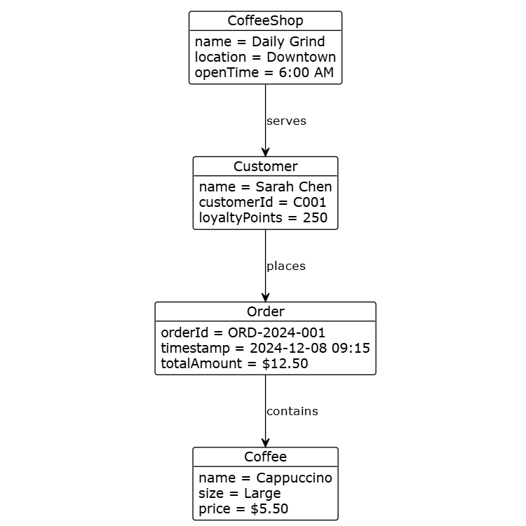 Coffee Shop Order System