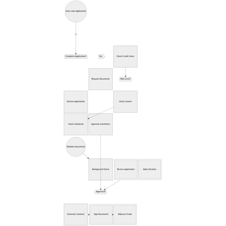 Loan Approval Process