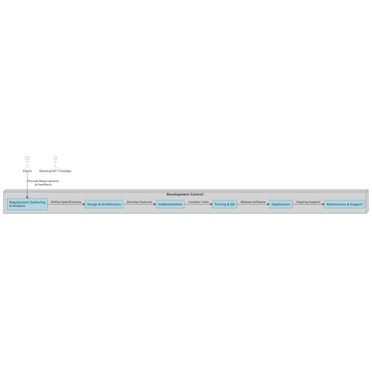 Software Development Value Stream