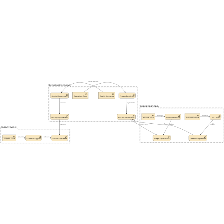 Organizational Resources