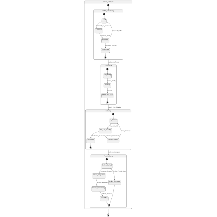 E-commerce Order States HFSM
