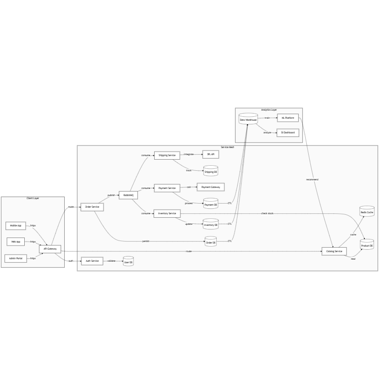 E-commerce Microservices Data Flow