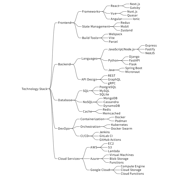 Technology Stack Mind Map