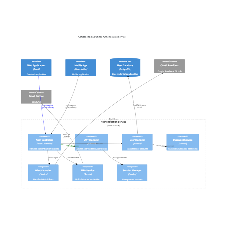 Authentication Service Components