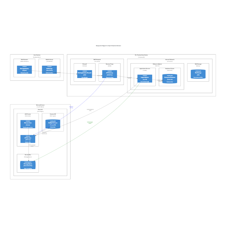 Hybrid Cloud Deployment