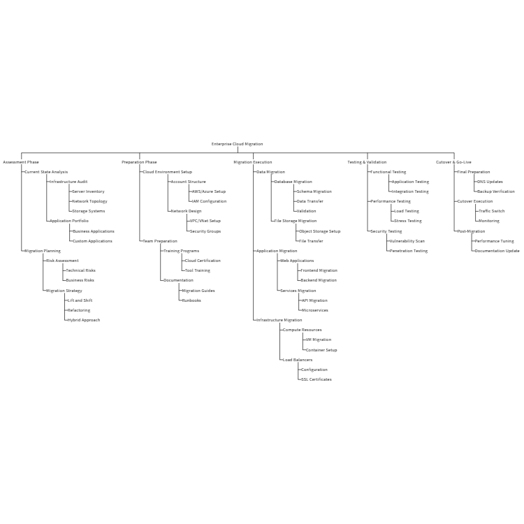 Enterprise Migration WBS