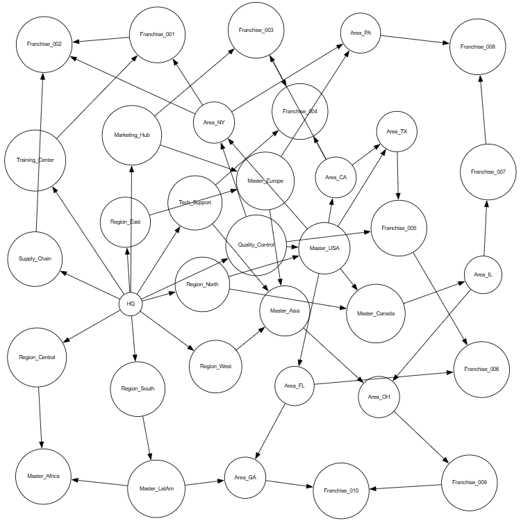 Franchise Expansion Network