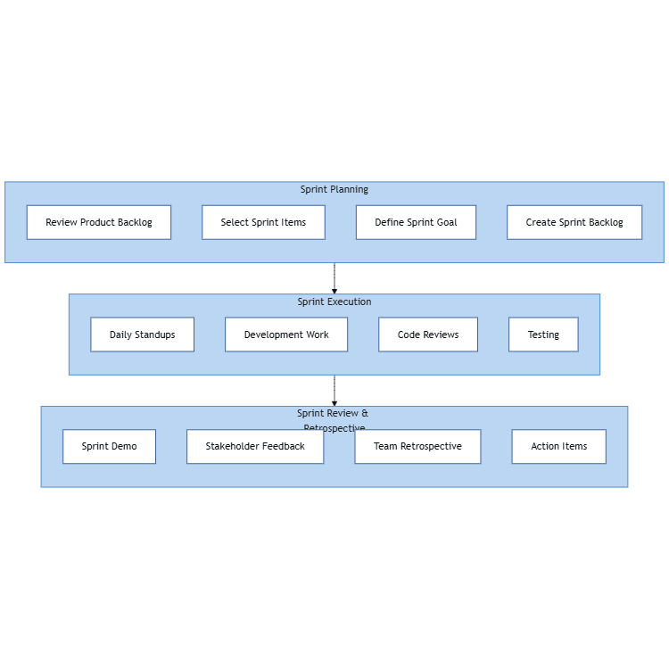 Agile Sprint Process
