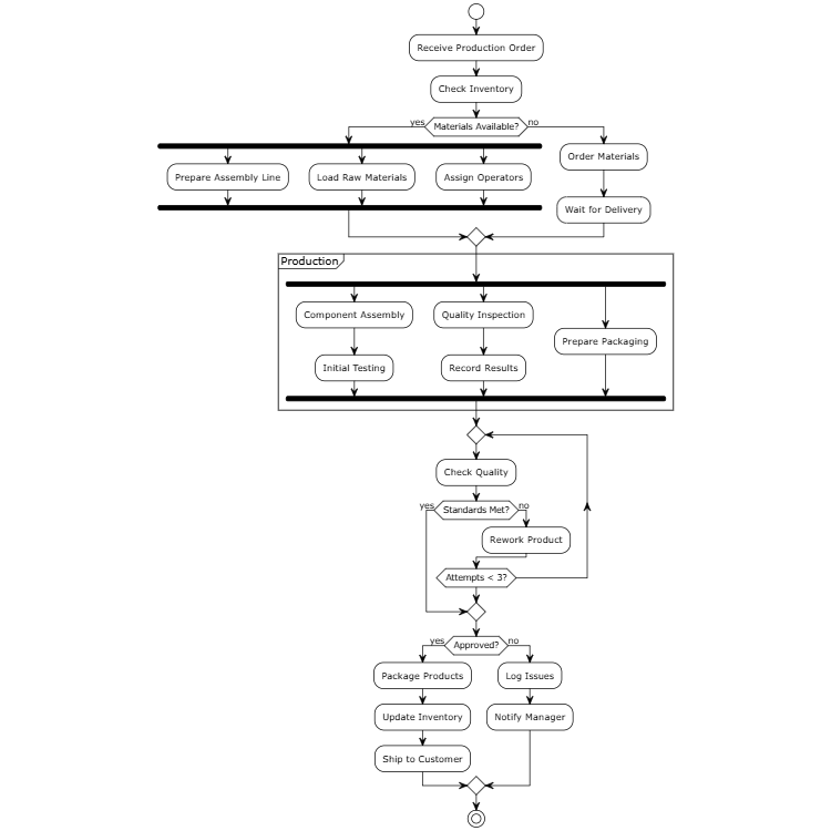 Manufacturing Process with Concurrent Operations