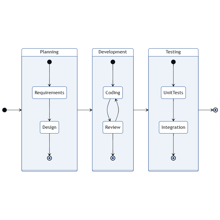 Software Development Pipeline