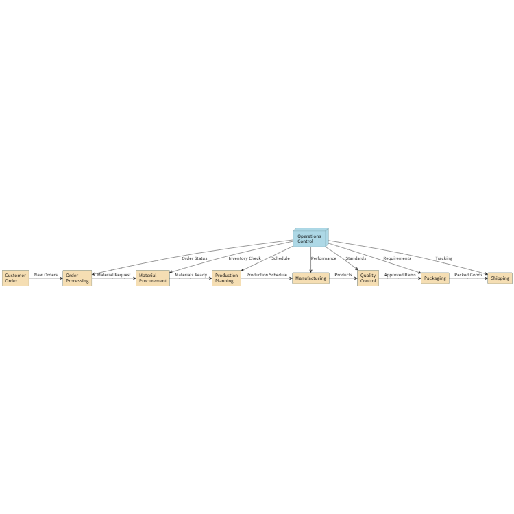 Manufacturing Value Stream