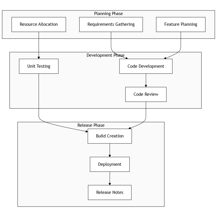 Software Release Cycle