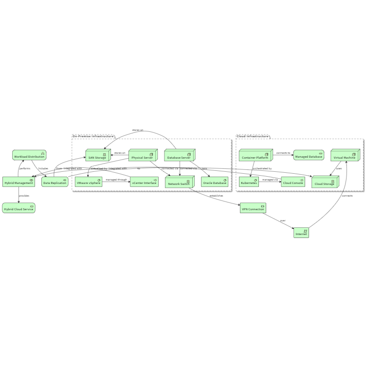 Hybrid Cloud Infrastructure