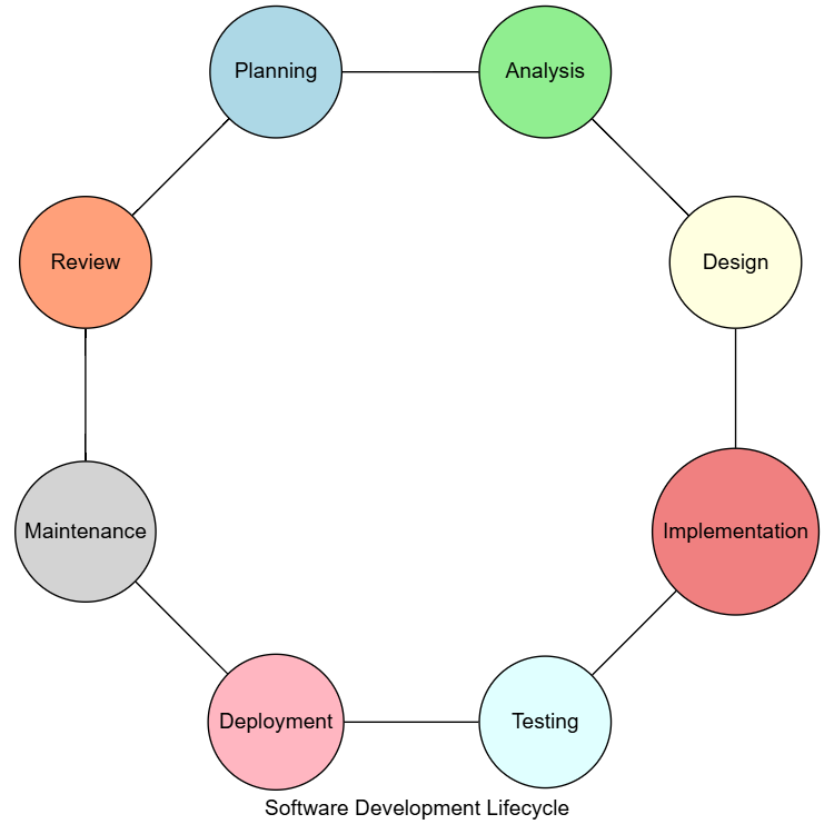 Software Development Lifecycle