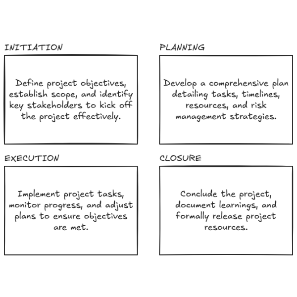 Project Delivery Lifecycle