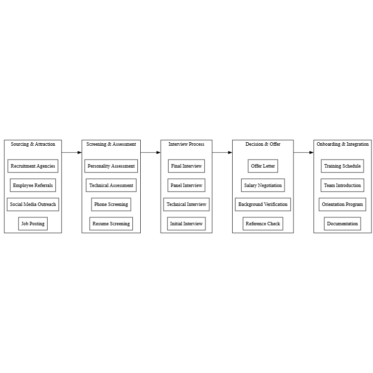 Recruitment Process Flow