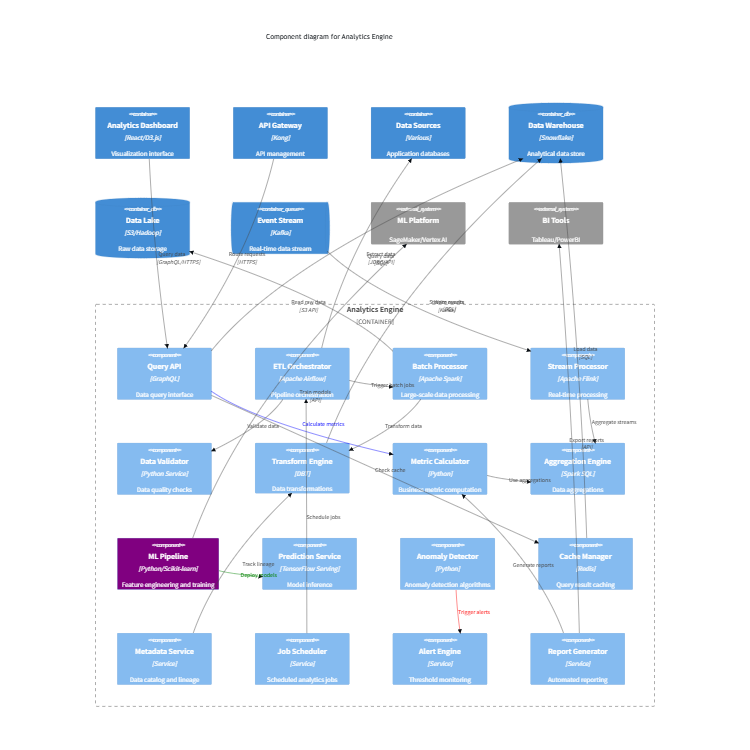 Analytics Engine Components