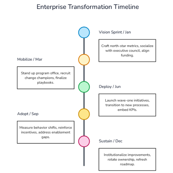 Transformation Vertical Timeline