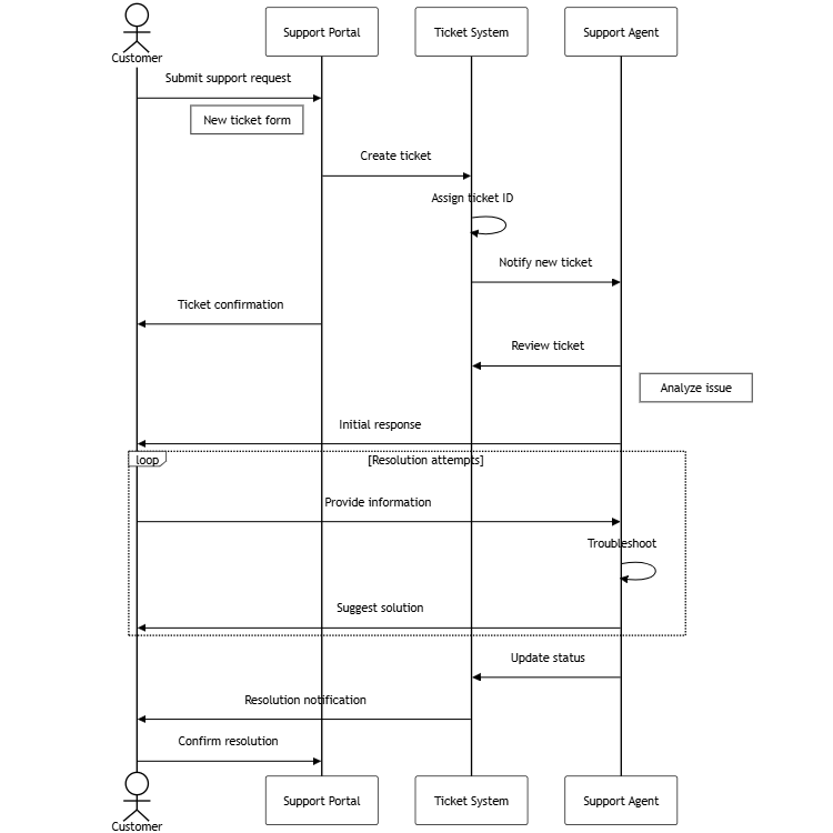 Customer Support Flow