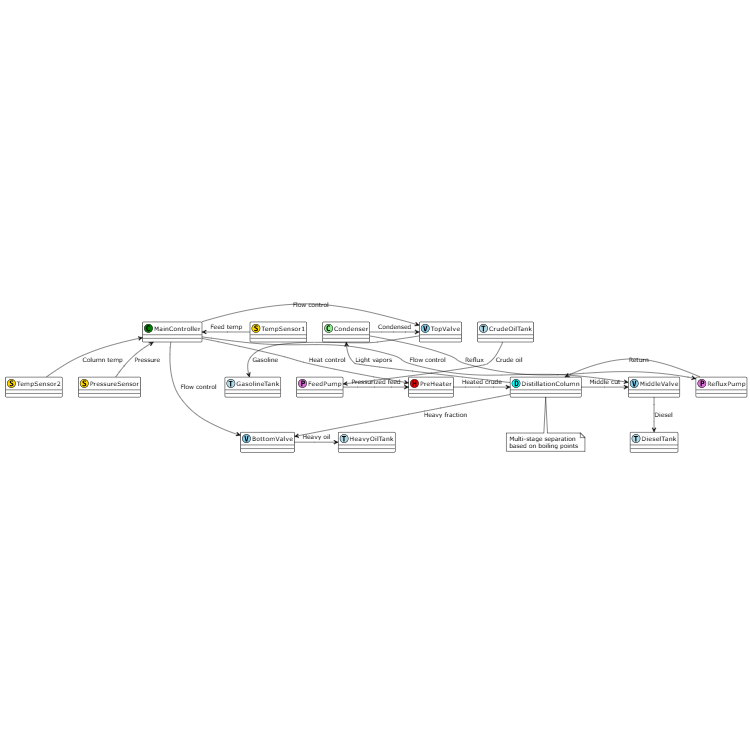 Oil Refinery Process