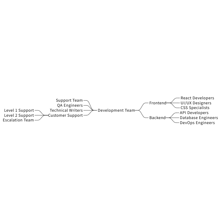 Team Structure Mind Map