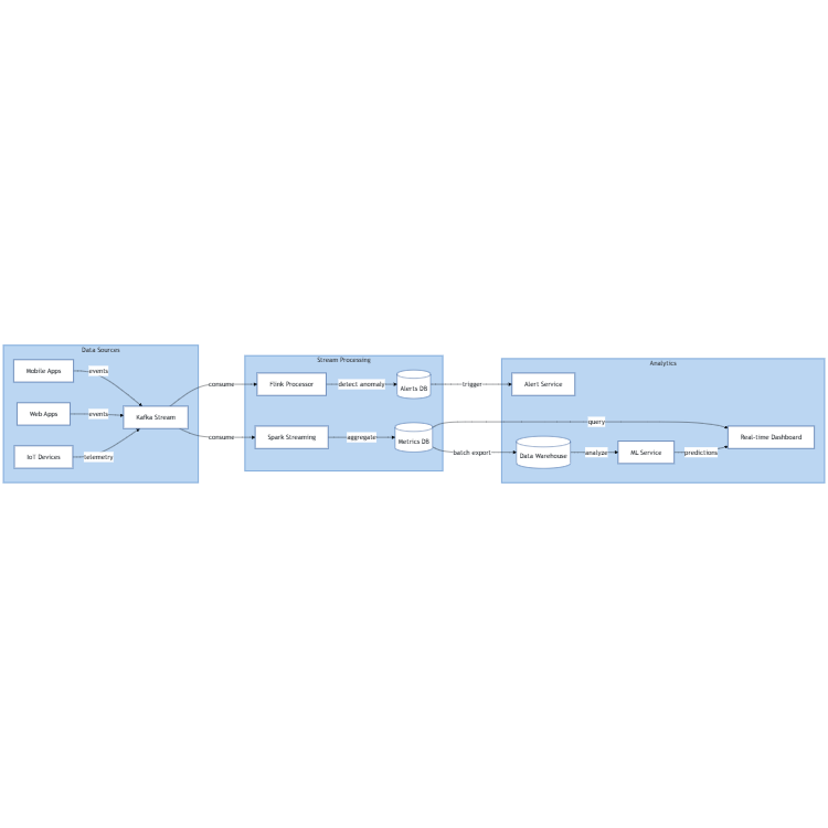 Real-time Analytics Data Flow