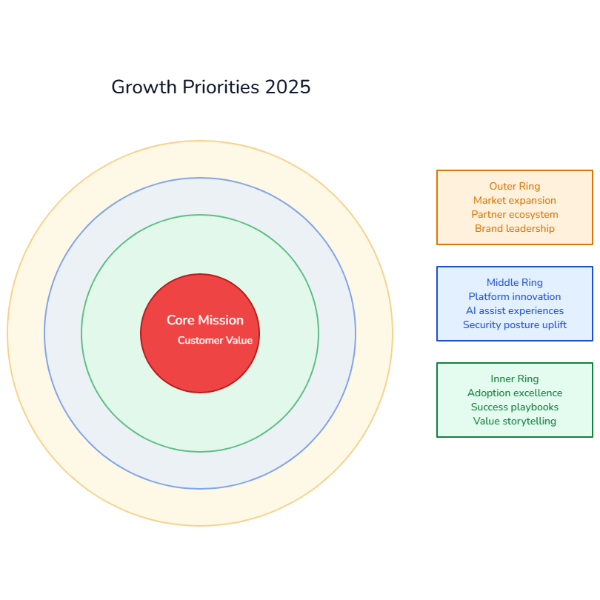 Growth Priority Target