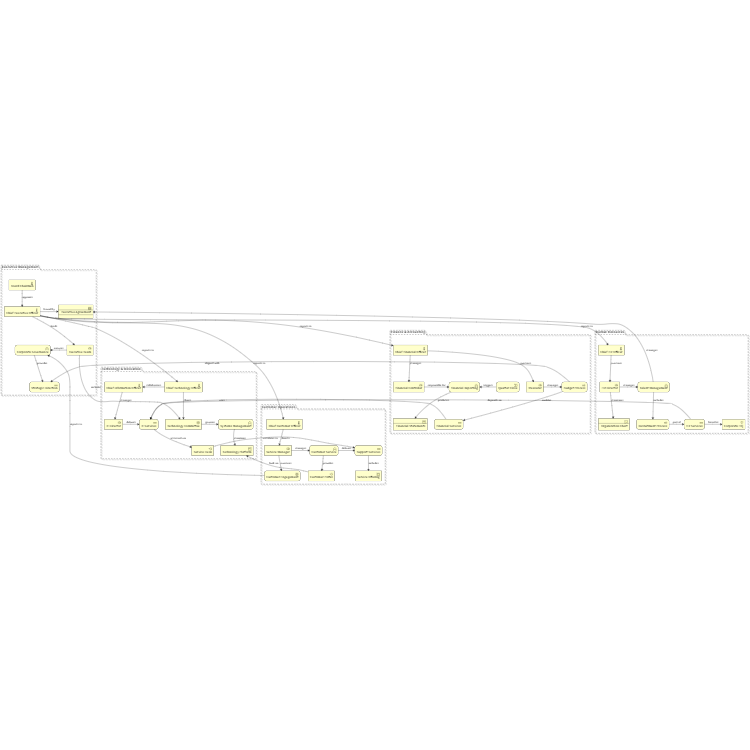 Enterprise Operations Model