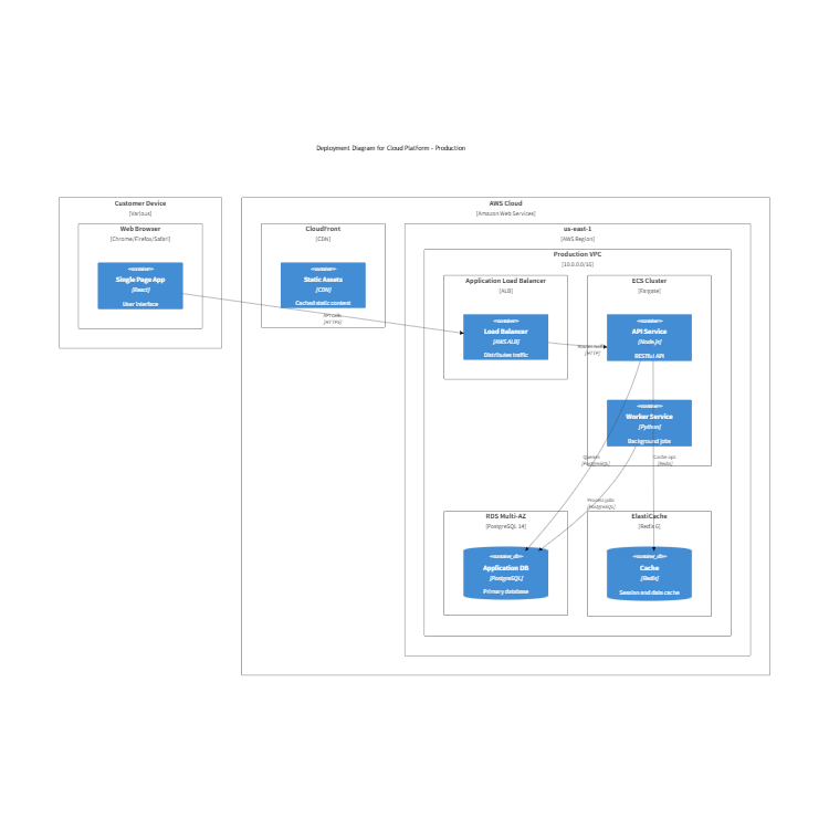 Cloud Deployment