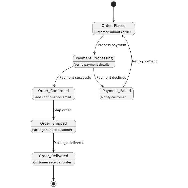 Order Processing State Machine