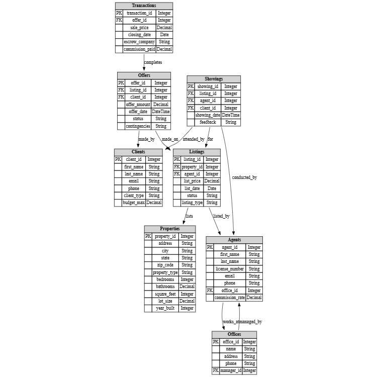 Real Estate System