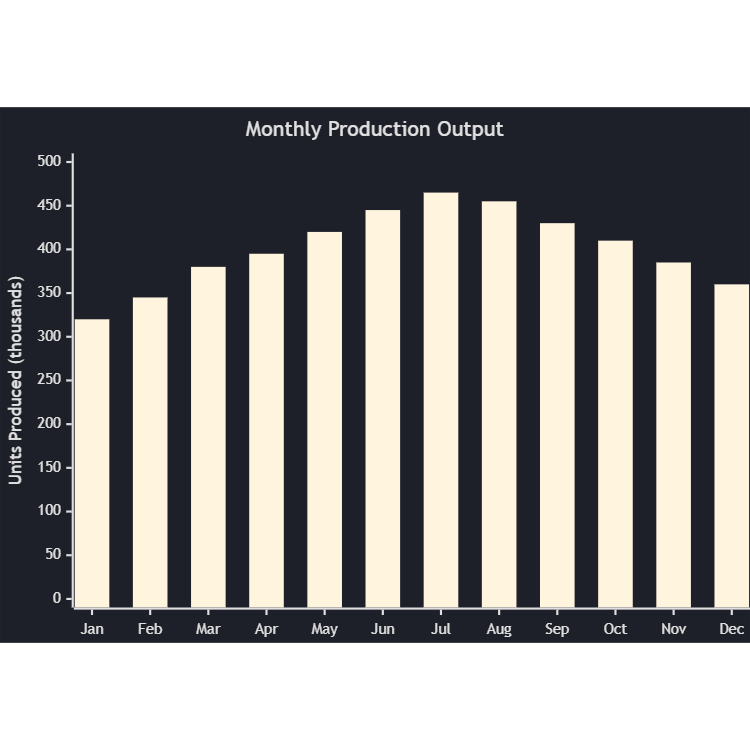 Monthly Production