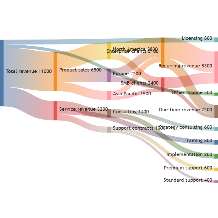 Revenue Breakdown