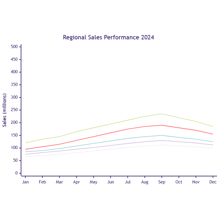 Regional Sales Analysis