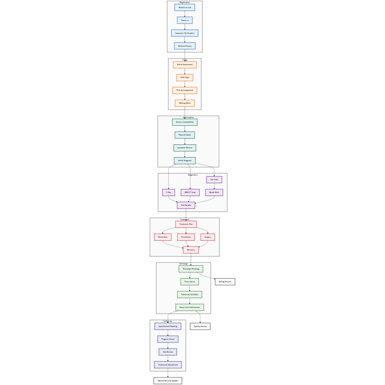Healthcare Patient Journey