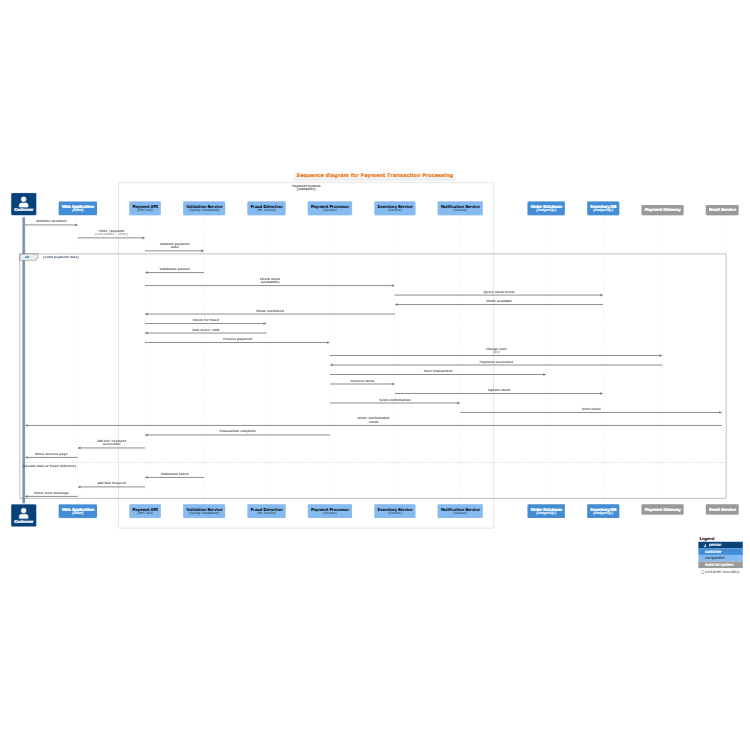 Payment Transaction Sequence