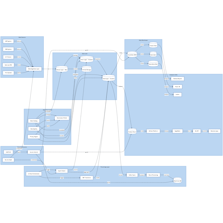 Enterprise Data Platform Architecture