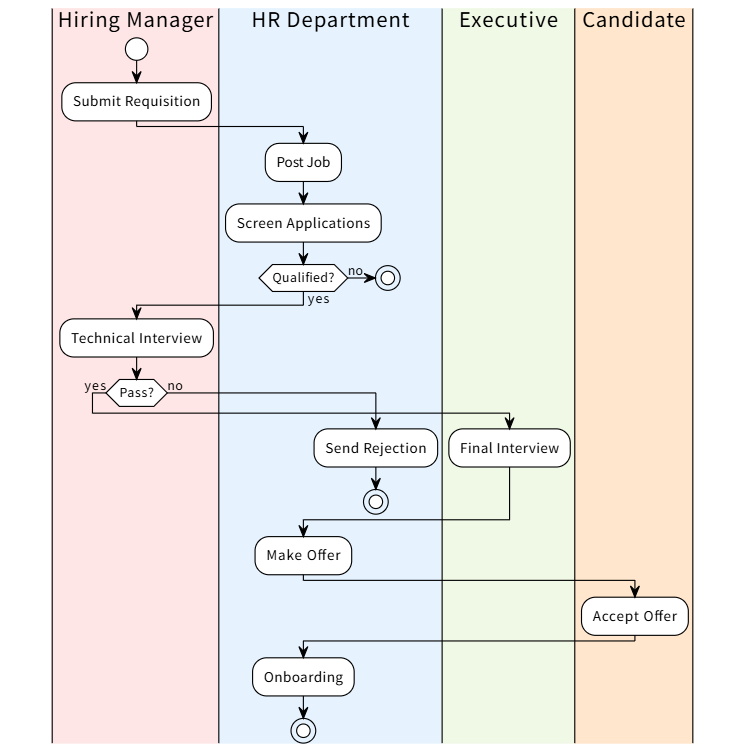 Recruitment Process