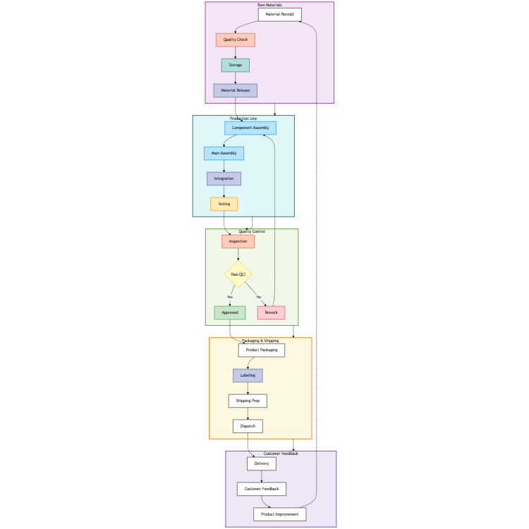 Manufacturing Process Flow