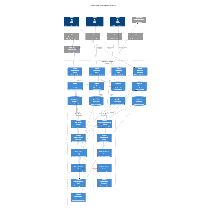Marketplace System Containers