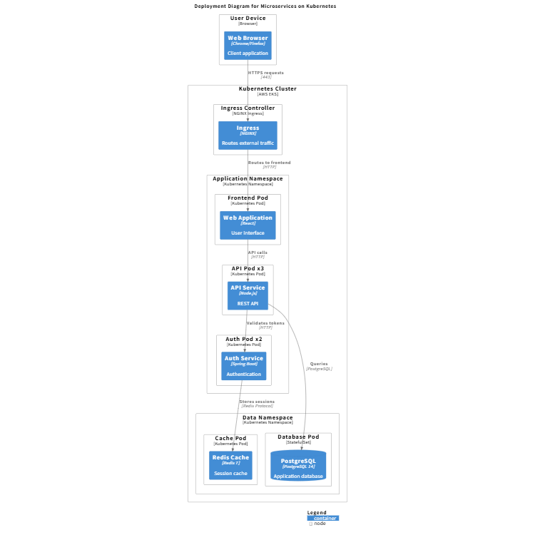 Kubernetes Microservices
