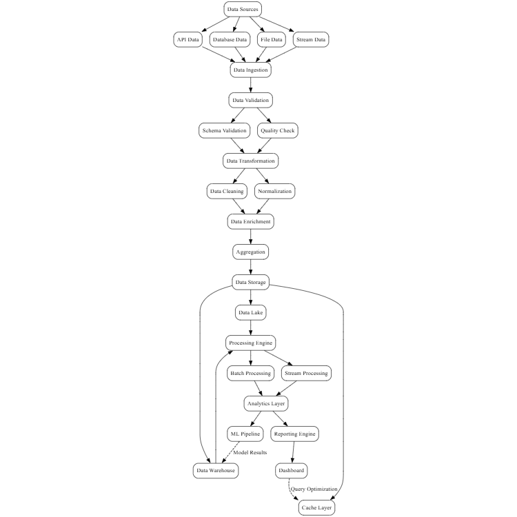 Data Processing Pipeline
