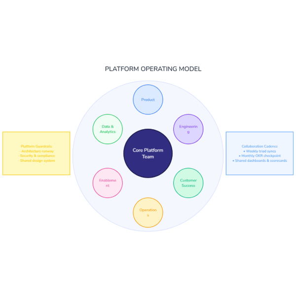 Platform Operating Model Map