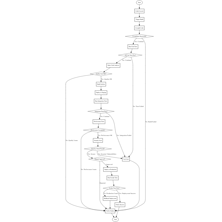 Software Deployment Pipeline