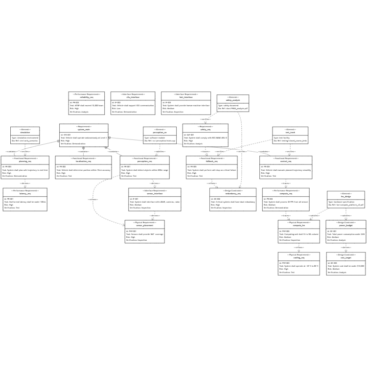 Autonomous Vehicle Requirements