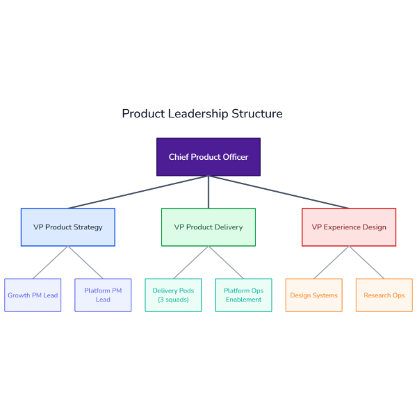 Product Leadership Org