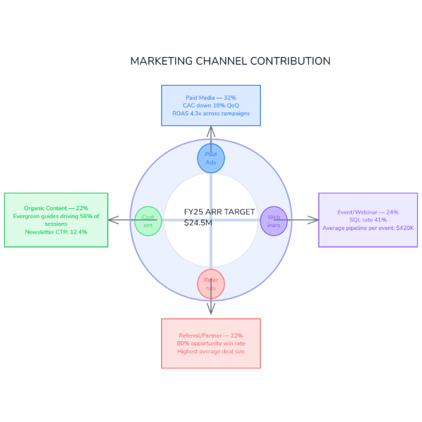 Channel Mix Performance Donut