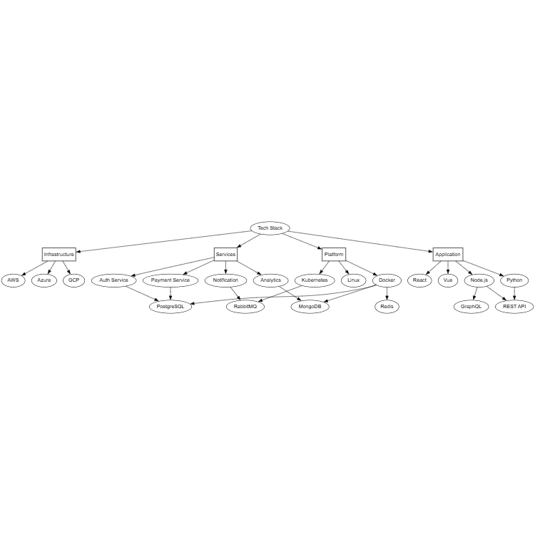 Technology Stack Tree