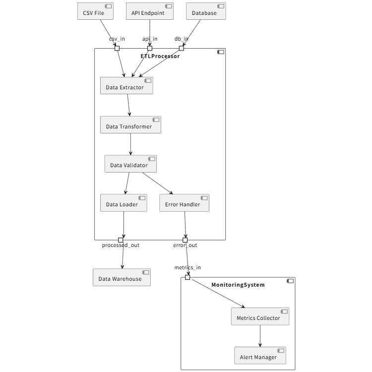 ETL Pipeline System